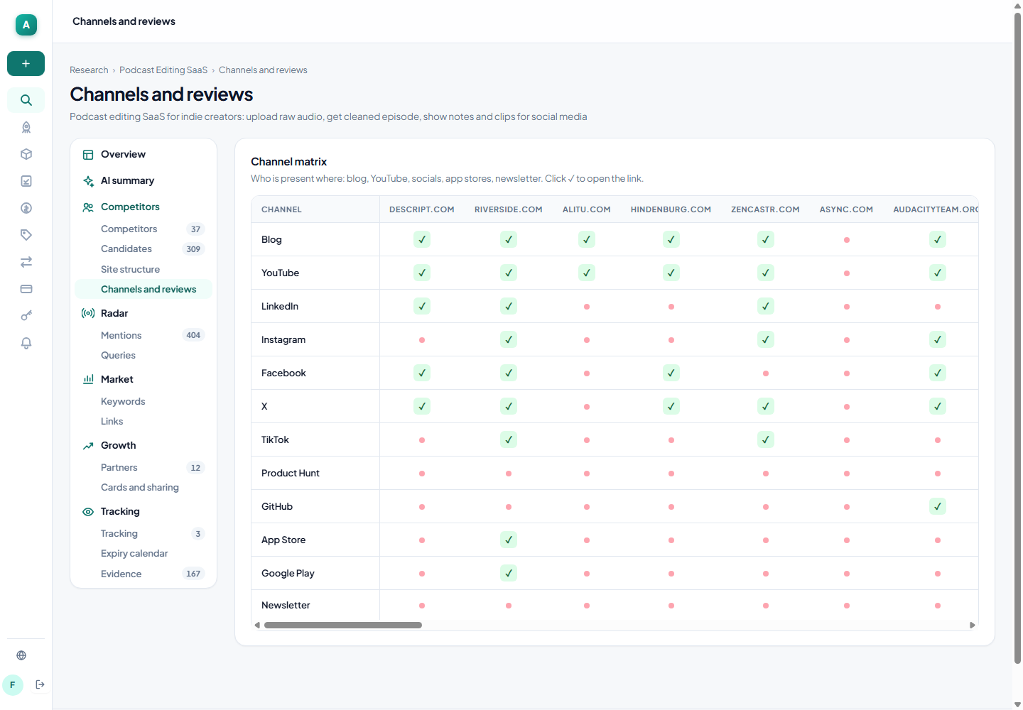 Original competitor channel matrix from the application